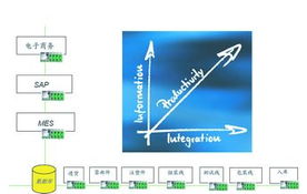 信息控制一体化技术在未来生产制造领域的核心地位与信息系统集成服务的发展